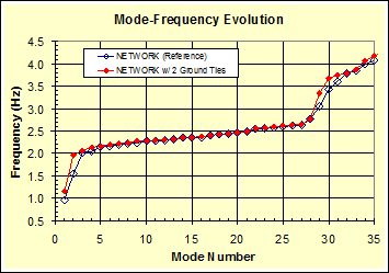 This graph compares the evolution of natural frequencies of a networked cable system of the Fred Hartman Bridge for two different crosstie designs, the reference crosstie design and a variation of it. The variation version involves two crosstie lines anchored to the bridge deck as discussed in figure 47. The x-axis shows the mode number ranging from 0 to 35, and the y-axis shows frequency ranging from 0.5 to 4.5 Hz. The stay network with anchored crossties behaves quite similarly to that of the reference design except that the anchored system presents higher natural frequencies for global modes of vibration than the reference design. The frequencies of the modified network vary from about 1.15 to 4.2 Hz over the range of mode numbers covered in the plot.