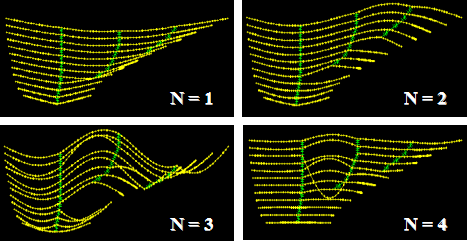 This image shows the first four mode shapes of the Fred Hartman Bridge stay cable system with a crosstie design discussed in figure 50 computed from finite element analysis. The first three modes are characterized by global motion in which most of the cable segments are involved in vibration. A localized vibration mode develops at the fourth mode in which only a few cable segments show a dominant movement, while the rest remain quite stationary.