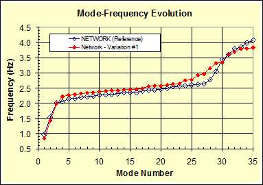 This graph compares the evolution of natural frequencies of a networked cable system of the Fred Hartman Bridge for two different crosstie designs, the reference crosstie design and design variation 1. The variation version involves the crosstie lines curvilinear in contrast to straight lines of the reference design. The x-axis shows the mode number ranging from 0 to 35, and the y-axis shows frequency ranging from 0.5 to 4.5 Hz. The stay network with crosstie variation 1 produced slightly higher natural frequencies than the reference design for most of the vibration modes, except in the first few modes and the last few modes covered in the figure. The frequencies of the network with variation 1 crosstie design vary from about 0.8 to 3.8 Hz over the range of mode numbers covered in the plot.
