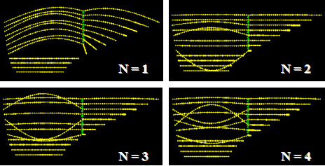 This image shows the first four mode shapes of the Fred Hartman Bridge stay cable system with a crosstie design discussed in figure 53 computed from finite element analysis. The first mode is characterized by global motion in which most of the cable segments are involved in vibration. In vibration mode shapes 2 through 4, a localized vibration mode is present.