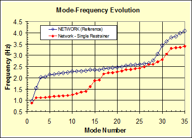 This graph compares the evolution of natural frequencies of a networked cable system of the Fred Hartman Bridge for two different crosstie designs, the reference crosstie design and design variation 2. The variation version involves a single crosstie line in contrast to three lines of the reference design. The x-axis shows the mode number ranging from 0 to 35, and the y-axis shows frequency ranging from 0.5 to 4.5 Hz. The stay network with crosstie variation 2 produces much lower natural frequencies than the reference design for most of the vibration modes. The frequencies of the network with variation 2 crosstie design vary from about 0.9 to 3.4 Hz over the range of mode numbers covered in the plot.