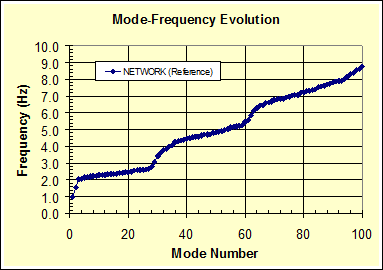 This graph shows the evolution of natural frequencies of a networked cable system of the Fred Hartman Bridge over an extended range of mode numbers. The x-axis shows the mode number ranging from 0 to 100, and the y-axis shows frequency ranging from 0.0 to 10.0 Hz. The frequencies of the network vary from about 1.0 to 8.8 Hz over the range of mode numbers covered in the plot.