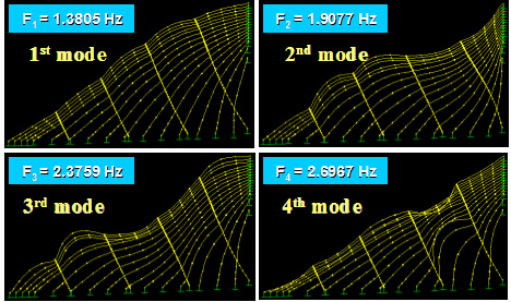 This image shows the first four vibration mode shapes of a stay cable system of the Bill Emerson Memorial Bridge computed from finite element analysis. The cable system is networked with four parallel lines of crossties equally dividing the longest cable into five segments. The natural frequencies of the respective modes are indicated in the plot. The first three modes are characterized by global motion in which most of the cable segments are involved in vibration. A localized vibration mode appears to develop at the fourth mode.