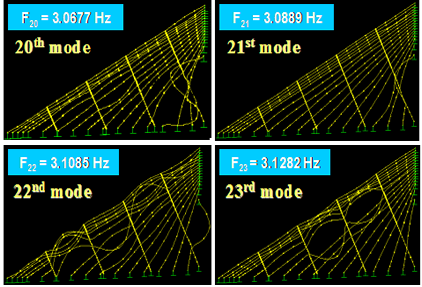 This image shows vibration mode shapes 20-23 of a stay cable system of the Bill Emerson Memorial Bridge computed from finite element analysis. The cable system is networked with four parallel lines of crossties equally dividing the longest cable into five segments. The natural frequencies of the respective modes are indicated in the plot. All four mode shapes exhibit highly localized vibration of cable segments.