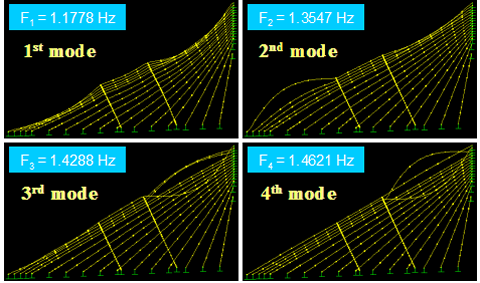 This image shows vibration mode shapes 1-4 of a stay cable system of the Bill Emerson Memorial Bridge with two parallel lines of crossties from a finite element analysis. The natural frequencies of the respective modes are indicated in the plot. The distinction between the global and local modes are not as clear as in the reference case of four lines of crossties. However, the first mode is characterized rather clearly by global motion. For mode shapes 2-4, a localized vibration mode is present.