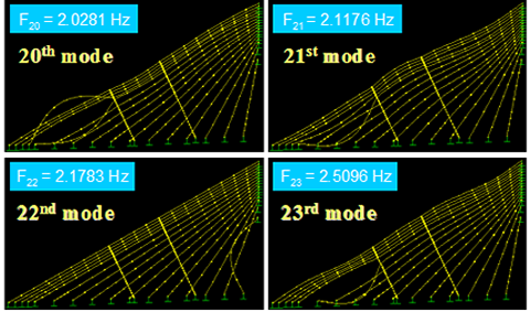 This image shows vibration mode shapes 20-23 of a stay cable system of the Bill Emerson Memorial Bridge with two parallel lines of crossties from finite element analysis. The natural frequencies of the respective modes are indicated in the plot. All four mode shapes exhibit highly localized vibration of cable segments.