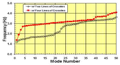 This graph shows the variation of natural frequencies of a networked cable system of the Bill Emerson Memorial Bridge as a function of the mode number. The results are from a finite element analysis for the case of two parallel lines of crossties. The behavior is compared with that of the reference case of four crosstie lines. The x-axis shows the mode number ranging from 0 to 50, and the y-axis shows frequency ranging from 0.0 to 5.0 Hz. The frequencies of the network under consideration vary from about 1.2 to 3.6 Hz over the range of mode numbers covered in the plot.