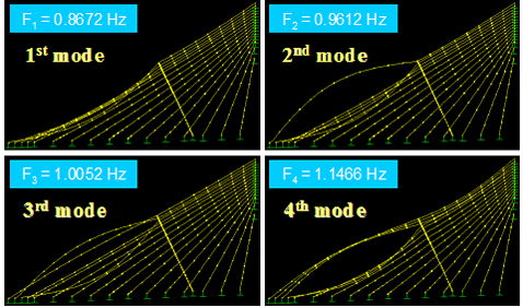 This image shows the first four vibration mode shapes of a stay cable system of the Bill Emerson Memorial Bridge with a single line of crossties from finite element analysis. The natural frequencies of the respective modes are indicated in the plot. The distinction between the global and local modes are not very clear. Instead, localized vibration of a few cable segments characterize all four mode shapes.