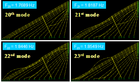 This image shows vibration mode shapes 20-23 of a stay cable system of the Bill Emerson Memorial Bridge with a single line of crossties from finite element analysis. The natural frequencies of the respective modes are indicated in the plot. All four mode shapes exhibit highly localized vibration of cable segments.