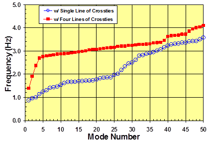 This graph shows the variation of natural frequencies of a networked cable system of the Bill Emerson Memorial Bridge as a function of the mode number. The results are from a finite element analysis for the case of a single line of crossties. The behavior is compared with that of the reference case of four crosstie lines. The x-axis shows the mode number ranging from 0 to 50, and the y-axis shows frequency ranging from 0.0 to 5.0 Hz. The frequencies of the network under consideration vary from about 0.9 to 3.6 Hz over the range of mode numbers covered in the plot.