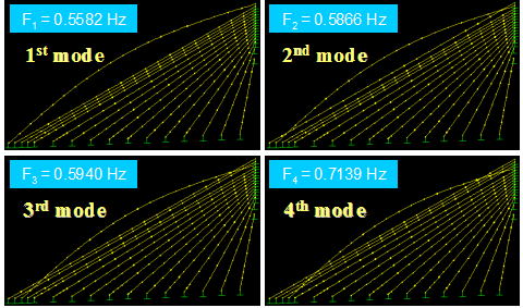 This image shows the first four vibration mode shapes of a stay cable system of the Bill Emerson Memorial Bridge without crossties from finite element analysis. The natural frequencies of the respective modes are indicated in the plot. Since stay cables are not constrained with crossties, each cable vibrates independently in its own mode shape.