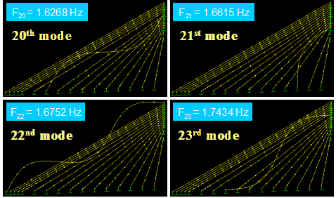 This image shows vibration mode shapes 20-23 of a stay cable system of the Bill Emerson Memorial Bridge without crossties from finite element analysis. The natural frequencies of the respective modes are indicated in the plot. Since stay cables are not constrained with crossties, each cable vibrates independently in its own mode shape.