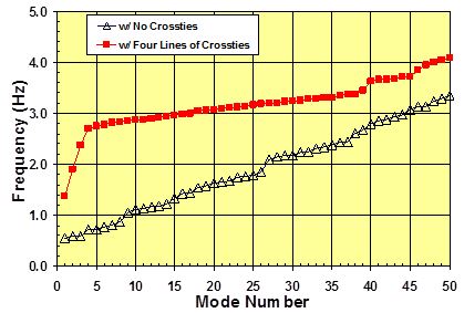 This graph shows the variation of natural frequencies of a networked cable system of the Bill Emerson Memorial Bridge as a function of the mode number. The results are from a finite element analysis for stay system without crossties. The behavior is compared with that of the reference case of four crosstie lines. The x-axis shows the mode number ranging from 0 to 50, and the y-axis shows frequency ranging from 0.0 to 5.0 Hz. The frequencies of the network under consideration vary from about 0.5 to 3.3 Hz over the range of mode numbers covered in the plot.