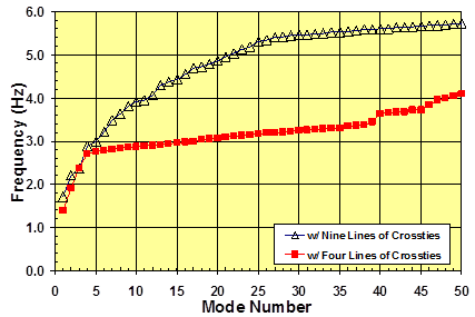 This graph shows the variation of natural frequencies of a networked cable system of the Bill Emerson Memorial Bridge as a function of the mode number. The results are from a finite element analysis of a stay system with nine parallel lines of crossties. The behavior is compared with that of the reference case of four crosstie lines. The x-axis shows the mode number ranging from 0 to 50, and the y-axis shows frequency ranging from 0.0 to 6.0 Hz. The frequencies of the network under consideration vary from about 1.7 to 5.7 Hz over the range of mode numbers covered in the plot.