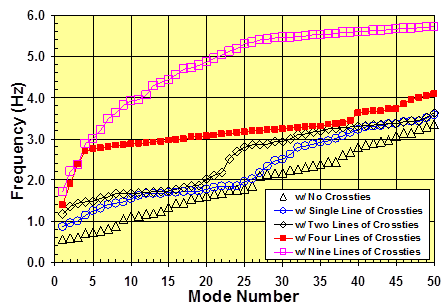 This graph compares the variations of natural frequencies of a networked cable system of the Bill Emerson Memorial Bridge as a function of the mode number. The results are from a finite element analysis of a stay system with five different crosstie designs: no crossties, a single line of crossties, two lines of crossties, four lines of crossties, and nine lines of crossties. The x-axis shows the mode number ranging from 0 to 50, and the y-axis shows frequency ranging from 0.0 to 6.0 Hz. The frequencies of the network under consideration vary from 0.5 to 5.7 Hz over the range of mode numbers covered in the plot. The reference design of four crosstie lines show a very clear distinction between the global and local modes, while the remaining cases do not exhibit as clear of a distinction as in the reference case. Also, the clearest plateau behavior over a narrow band of frequency is observed in the reference case.