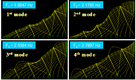 This image shows the first four vibration mode shapes of a stay cable system of the Bill Emerson Memorial Bridge with eight zigzag lines of crossties computed from finite element analysis. The natural frequencies of the respective modes are indicated in the plot. The first three modes are characterized by global motion in which most of the cable segments are involved in vibration. A localized vibration mode appears to develop in the fourth mode.