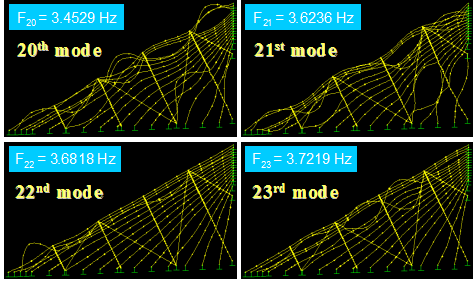 This image shows vibration mode shapes 20-23 of a stay cable system of the Bill Emerson Memorial Bridge with eight zigzag lines of crossties computed from finite element analysis. The natural frequencies of the respective modes are indicated in the plot. All four mode shapes exhibit quite localized vibration of cable segments.