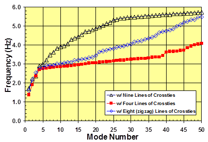 This graph compares the variations of natural frequencies of a networked cable system of the Bill Emerson Memorial Bridge as a function of the mode number. The results are from a finite element analysis of a stay system with three different cases of crosstie design: nine lines of crossties, four lines of crossties, and eight zigzag lines of crossties. The x-axis shows the mode number ranging from 0 to 50, and y-axis shows frequency ranging from 0.0 to 6.0 Hz. The frequencies of the network under consideration vary from 1.4 to 5.7 Hz over the range of mode numbers covered in the plot. The behavior of eight zigzag lines of crossties is generally bracketed within the two other cases considered: the four-line reference case and the nine-line case.