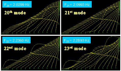 This image shows vibration mode shapes 20-23 of a stay cable system of the Bill Emerson Memorial Bridge a single curvilinear crosstie line computed from finite element analysis. The natural frequencies of the respective modes are indicated in the plot. All four mode shapes exhibit largely localized vibration of cable segments.