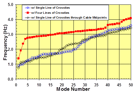 This graph compares the variations of natural frequencies of a networked cable system of the Bill Emerson Memorial Bridge as a function of the mode number. The results are from a finite element analysis of a stay system with three different cases of crosstie design: a single line of crossties, a single curvilinear line of crossties intersecting the mid-span of cables, and the reference case of four lines of crossties. The x-axis shows the mode number ranging from 0 to 50, and the y-axis shows frequency ranging from 0.0 to 5.0 Hz. The frequencies of the network under consideration vary from 0.7 to 4.1 Hz over the range of mode numbers covered in the plot. Overall, no notable differences were observed between the cases of a single straight line and a single curvilinear line.