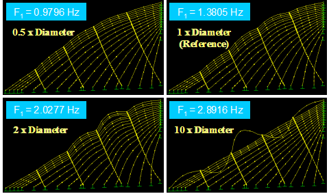 This image shows the mode shapes of a stay cable system of the Bill Emerson Memorial Bridge with four lines of crossties with a crosstie diameter 0.5 times the reference diameter, the reference diameter, 2 times the reference diameter, and 10 times the reference diameter, all computed from finite element analysis. The natural frequencies of the respective modes are indicated in the plot. The larger ties result in more local vibration.