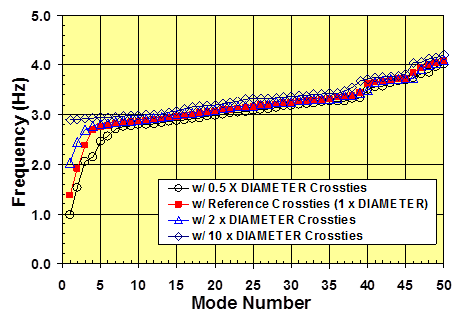 This graph compares the variations of natural frequencies of a networked cable system of the Bill Emerson Memorial Bridge as a function of the mode number. The results are from a finite element analysis of a stay system with four different cases of crosstie diameter: 0.5 times the reference diameter, the reference diameter, 2 times the reference diameter, and 10 times the reference diameter. The x-axis shows the mode number ranging from 0 to 50, and the y-axis shows frequency ranging from 0.0 to 5.0 Hz. The frequencies of the network under consideration vary from 1.0 to 4.3 Hz over the range of mode numbers covered in the figure. As the diameter of the crosstie increases, the natural frequencies for the first few global modes increase correspondingly. However, at 10 times the diameter, the global mode frequencies do not increase, and the plateau behavior sets in from the first mode.