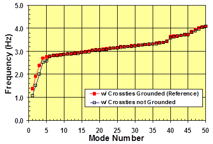 This graph compares the variations of natural frequencies of a networked cable system of the Bill Emerson Memorial Bridge as a function of the mode number. The results are from a finite element analysis of a stay system with two different cases of crosstie ending: a non-grounded case and the reference case of crossties grounded to the deck. The x-axis shows the mode number ranging from 0 to 50, and the y-axis shows frequency ranging from 0.0 to 5.0 Hz. The frequencies of the network under consideration vary from 1.05 to 4.1 Hz over the range of mode numbers covered in the plot. When crossties are not grounded to the deck, the first few global mode frequencies are lower than the reference case of grounded crossties. However, for the rest of the local modes, the frequency evolutions of the two cases show no practical difference.