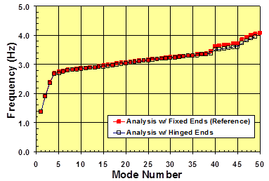 This graph compares the variations of natural frequencies of a networked cable system of the Bill Emerson Memorial Bridge as a function of the mode number. The results are from a finite element analysis of a stay system with two different cases of cable ending: a case of hinged ends and the reference case of fixed cable ends. The x-axis shows the mode number ranging from 0 to 50, and the y-axis shows frequency ranging from 0.0 to 5.0 Hz. The frequencies of the network under consideration vary from 1.4 to 4.1 Hz over the range of mode numbers covered in the plot. No practical difference in frequency evolution is shown between the two cases except for very high mode numbers.
