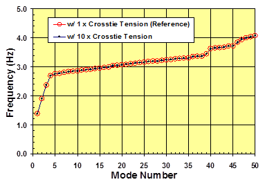 This graph compares the variations of natural frequencies of a networked cable system of the Bill Emerson Memorial Bridge as a function of the mode number. The results are from a finite element analysis of a stay system with two different cases of crosstie tension: a case of 10 times the reference tension and the reference tension case. The x-axis shows the mode number ranging from 0 to 50, and the y-axis shows frequency ranging from 0.0 to 5.0 Hz. The frequencies of the network under consideration vary from 1.4 to 4.1 Hz over the range of mode numbers covered in the plot. No practical difference in frequency evolution is shown between the two cases over the entire range of mode numbers.
