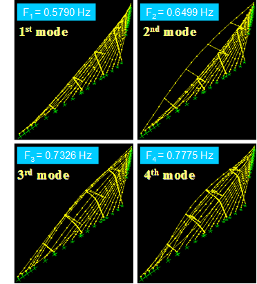 This image shows the first four transverse vibration mode shapes of a stay cable system of the Bill Emerson Memorial Bridge computed from finite element analysis. The cable system is networked with four parallel lines of crossties equally dividing the longest cable into five segments. The natural frequencies of the respective modes are indicated in the plot. Some limited constraint of transverse vibration is observed.