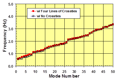 This graph compares the variations of transverse-mode frequencies of a networked cable system of the Bill Emerson Memorial Bridge as a function of the mode number. The results are from a finite element analysis of a stay system with two different crosstie scenarios: no crossties and the reference case of four lines of crossties. The x-axis shows the mode number ranging from 0 to 50, and the y-axis shows frequency ranging from 0.0 to 5.0 Hz. The frequencies of the network under consideration vary from 0.6 to 3.4 Hz over the range of mode numbers covered in the plot. Not much difference in frequency evolution is observed between the two cases over the range of mode numbers covered.