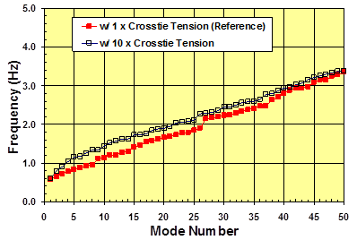 This graph compares the variations of transverse-mode frequencies of a networked cable system of the Bill Emerson Memorial Bridge as a function of the mode number. The results are from a finite element analysis of a stay system with two different cases crosstie tension: a case of 10 times the reference tension and the reference tension case. The x-axis shows the mode number ranging from 0 to 50, and the y-axis shows frequency ranging from 0.0 to 5.0 Hz. The frequencies of the network under consideration vary from 0.6 to 3.4 Hz over the range of mode numbers covered in the plot. In contrast to the in-plane motion, the frequencies increase noticeably with increased crosstie tension in the case of out-of-plane vibration of a networked stay cable system.