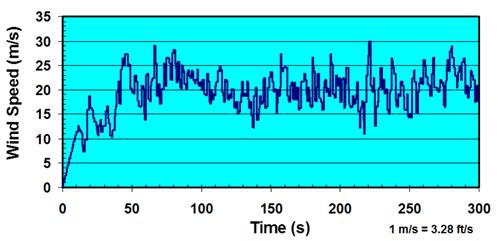 This graph shows the reference wind speed profile, referred to as wind-1, used as the reference profile in the current study. The x-axis shows time ranging from 0 to 300 s, and the y-axis shows wind speed ranging from 0 to 114.8 ft/s (0 to 35 m/s). The wind speed in the graph fluctuates with time in a random fashion, varying from 0 to 98.4 ft/s (0 to 30 m/s). The original wind speed profile was scaled up such that the 3-s peak gust speed became 98.4 ft/s (30 m/s). In order to prevent an erroneous oscillation due to suddenly applied loading at the beginning of the analysis, an artificial ramp of wind loading was added for time of 0 to 10 s.