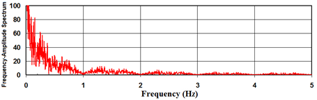 This graph shows the frequency amplitude spectrum for the wind speed profile discussed in figure 97. The x-axis shows frequency ranging from 0 to 5 Hz, and the y-axis shows amplitude ranging from 0 to 100. The amplitude, determined from the Fast Fourier Transform method, fluctuates rapidly with frequency, starting at over 100 near 0 Hz, but then decreasing to 10 or below from 1 to 5 Hz.
