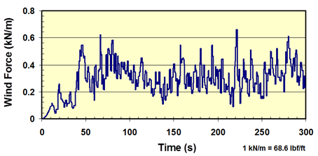 This graph shows a wind force profile determined from the wind speed profile discussed in figure 97. The x-axis shows time ranging from 0 to 300 s, and the y-axis shows wind force ranging from 0 to 54.9 lbf/ft (0 to 0.8 kN/m). The wind force in the graph fluctuates with time in a random fashion, varying from 0 to 45.3 lbf/ft (0 to 0.66 kN/m).