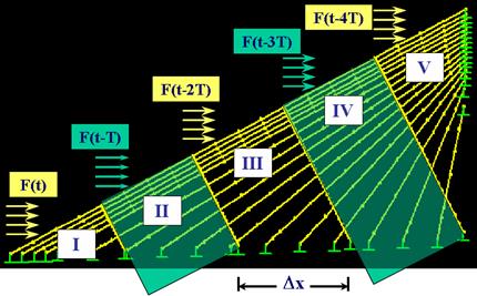 This illustration shows a sequential wind loading scheme used in the current study. The cable network is divided into five zones, and each zone is exposed in a sequential manner to a wind with a finite time interval. The time interval, denoted as T in the figure, is estimated by dividing the horizontal traverse distance by the average wind speed.