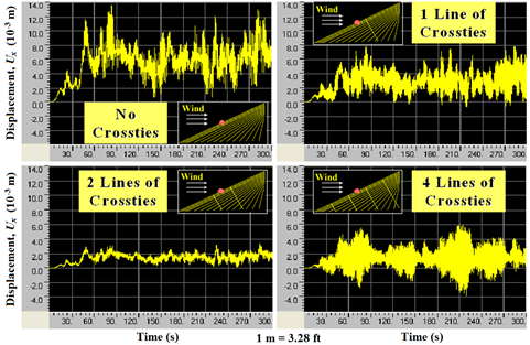 This graph shows displacement computed from finite element analysis of a system with no crossties, one line of crossties, two lines of crossties, and four lines of crossties. The x-axis shows time ranging from 0 to 300 s, and the y-axis shows displacement ranging from -1.97x10-2 to 4.59x10-2 ft (-6.0x10-3 to 14.0x10-3 m). The displacement shown is the horizontal component parallel to the bridge axis, and the cable system is subjected to wind blowing in the longitudinal direction of the bridge. The case with two lines of crossties shows the smallest vibration among the four cases studied.