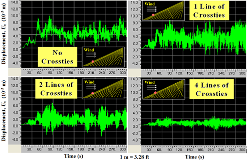 This graph shows displacement computed from finite element analysis at the quarter-span of the longest cable in a stay cable system with no crossties, one line of crossties, two lines of crossties, and four lines of crossties. The x-axis shows time ranging from 0 to 300 s, and the y-axis shows displacement ranging from -1.97x10-2 to 4.59x10-2 ft (-6.0x10-3 to 14.0x10-3 m). The displacement shown is the horizontal component parallel to the bridge axis, and the cable system is subjected to wind blowing in the longitudinal direction of the bridge. The case with four lines of crossties shows the smallest vibration among the four cases studied.