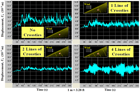 This graph shows displacement computed from finite element analysis at the center of a stay cable system with no crossties, one line of crossties, two lines of crossties, and four lines of crossties. The x-axis shows time ranging from 0 to 300 s, and the y-axis shows displacement ranging from -1.97x10-2 to 4.59x10-2 ft (-6.0x10-3 to 14.0x10-3 m). The displacement shown is the horizontal component parallel to the bridge axis, and the cable system is subjected to wind blowing in the longitudinal direction of the bridge. The case with two lines of crossties shows the smallest vibration among the four cases studied.