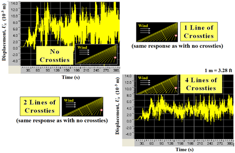 This graph compares displacement profiles at the mid-span of the shortest cable in a stay cable system with no crossties, one line of crossties, two lines of crossties, and four lines of crossties. The displacements are computed from finite element analysis. The x-axis shows time ranging from 0 to 300 s, and the y-axis shows displacement ranging from -1.97x10-2 to 4.59x10-2 ft (-6.0x10-3 to 14.0x10-3 m). The displacement shown is the horizontal component parallel to the bridge axis, and the cable system is subjected to wind blowing in the longitudinal direction of the bridge. The results from the cases with one and two lines of crossties are the same as those from the case without crossties since the shortest cable is not constrained by these three cases. The case with four lines of crossties shows the smallest vibration among the four cases studied.