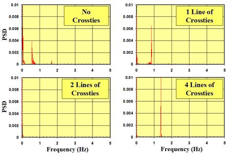 This graph shows power spectral density (PSD) distributions for displacements computed at the mid-span of the longest cable in a stay cable system with no crossties, one line of crossties, two lines of crossties, and four lines of crossties. The x-axis shows frequency ranging from 0 to 5 Hz, and the y-axis shows PSD ranging from 0 to 0.01. All four plots show distinctive peaks at the first few natural frequencies of the respective systems considered. The case with two lines of crossties shows the smallest PSD among the four cases studied.