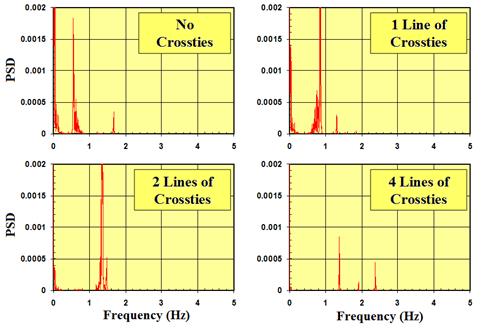 This graph shows power spectral density (PSD) distributions for displacements computed at the quarter-span of the longest cable in a stay cable system with no crossties, one line of crossties, two lines of crossties, and four lines of crossties. The x-axis shows frequency ranging from 0 to 5 Hz, and the y-axis shows PSD ranging from 0 to 0.002. All four plots show distinctive peaks at the first few natural frequencies of the respective systems considered. The case with four lines of crossties shows the smallest PSD among the four cases studied.