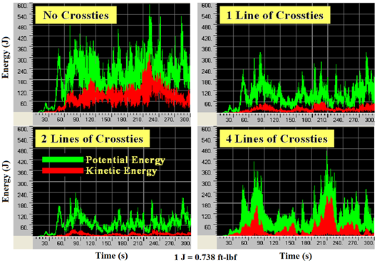 This graph shows energy evolution characteristics for a stay cable system computed from a finite element analysis with no crossties, one line of crossties, two lines of crossties, and four lines of crossties. The x-axis shows time ranging from 0 to 300 s, and the y-axis shows energy ranging from 0 to 443 ft-lbf (0 to 600 J). The cable system is subjected to wind blowing in the longitudinal direction of the bridge. Crossties are shown to effectively reduce both the potential and kinetic energies of the system, which can be interpreted as reduced vibration. The potential energy is an indicator of the mean-square of displacement amplitudes, and kinetic energy is an indicator of the mean-square of velocity amplitudes in a vibration. It is to be noted that four lines of crossties induces more energy than two lines and even the one-line case. The case of no crossties exhibits the highest levels of potential and kinetic energy.