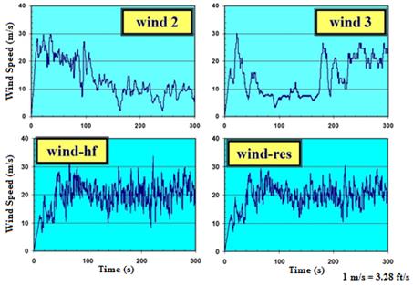 This graph shows wind-2, wind-3, wind-high frequency (hf), and wind-resonance (res) speed profiles that are used to check the mitigation performance of crosstie designs. The x-axis shows time ranging from 0 to 300 s, and the y-axis shows wind speed ranging from 0 to 131 ft/s (0 to 40 m/s). The wind-2 profile starts with large velocity but gradually dies down, and wind-3 has an interval of rather quiet activities between the large velocity variations. Profiles wind-hf and wind-res are artificially generated as a slight variation of the reference profile, wind-1. The purpose of wind-hf and wind-res is to test vulnerability of networked cable systems to a high-frequency dominant wind and to a wind having a frequency component that is resonant with the cable system, respectively. The wind speed in the graph fluctuates with time in a random fashion, varying from 0 to 98.4 ft/s (0 to 30 m/s). In order to prevent an erroneous oscillation due to suddenly applied loading at the beginning of the analysis, an artificial ramp of wind loading is added for 0 to 10 s.
