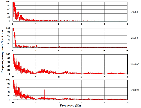 This graph shows the frequency amplitude spectrum for wind-2, wind-3, wind-high frequency (hf), and wind-resonance (res) profiles. The x-axis shows frequency ranging from 0 to 5 Hz, and the y-axis shows amplitude ranging from 0 to 100. The amplitude in the graph, determined from the Fast Fourier Transform method, fluctuates rapidly with frequency. In the frequency domain, profile wind-hf is the same as the reference profile, wind-1, except that the amplitudes for 1 Hz and above are doubled. Also, in the frequency domain, profile wind-res is the same as the reference profile, wind-1, except that an arbitrary artificial amplitude spike of 50 is added at the networkâ€™s fundamental natural frequency, which is 1.38 Hz. Results for wind-2 and wind-3 are similar to those of wind-1.