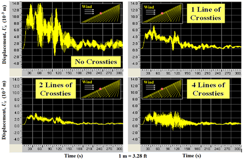 This graph shows displacement at the mid-span of the longest cable in a stay cable system subjected to wind-2 computed from finite element analysis with no crossties, one line of crossties, two lines of crossties, and four lines of crossties. The x-axis shows time ranging from 0 to 300 s, and the y-axis shows displacement ranging from -1.97x10-2 to 4.59x10-2 ft (-6.0x10-3 to 14.0x10-3 m). The displacement shown is the horizontal component parallel to the bridge axis, and the cable system is subjected to a wind load profile, identified as wind-2, acting in the longitudinal direction of the bridge. The case with two lines of crossties shows the smallest vibration among the four cases studied.