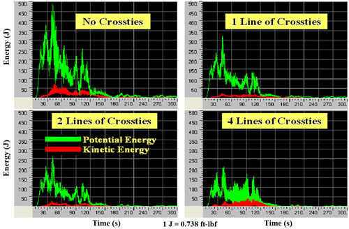 This graph shows energy evolution characteristics for a stay cable system subjected to wind-2 computed from finite element analysis with no crossties, one line of crossties, two lines of crossties, and four lines of crossties. The x-axis shows time ranging from 0 to 300 s, and the y-axis shows energy ranging from 0 to 369 ft-lbf (0 to 500 J). The case with four lines of crossties shows the smallest potential energy, and the case with two lines of crossties shows the smallest kinetic energy among the four cases studied. For the case with no crossties, the kinetic energy and potential energy are largest, while the case with one line of crossties shows energy levels between zero and two crossties.