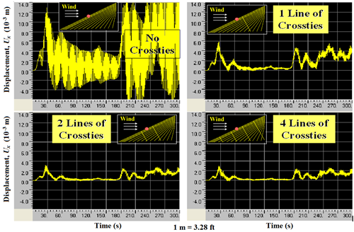 This graph shows displacement at the mid-span of the longest cable in a stay cable system when subjected to wind-3 computed from finite element analysis with no crossties, one line of crossties, two lines of crossties, and four lines of crossties. The x-axis shows time ranging from 0 to 300 s, and the y-axis shows displacement ranging from -1.97x10-2 to 4.59x10-2 ft (-6.0x10-3 to 14.0x10-3 m). The displacement shown is the horizontal component parallel to the bridge axis, and the cable system is subjected to a wind load profile, identified as wind-3, acting in the longitudinal direction of the bridge. The cases with two and four lines of crossties show the smallest vibration among the four cases studied. The case with no crossties exhibits the largest vibration, while the case with one line of crossties shows vibrations slightly higher than two crossties.