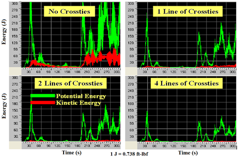 This graph shows energy evolution characteristics for a stay cable system subjected to wind-3 computed from finite element analysis with no crossties, one line of crossties, two lines of crossties, and four lines of crossties. The x-axis shows time ranging from 0 to 300 s, and the y-axis shows energy ranging from 0 to 221 ft-lbf (0 to 300 J). The cable system is subjected to a wind load profile, identified as wind-3, acting in the longitudinal direction of the bridge. The case with four lines of crossties produces the smallest potential and kinetic energy among the four cases studied. For the case with no crossties, the kinetic energy and potential energy are largest, while the case with one line of crossties shows energy levels slightly higher than two crossties.