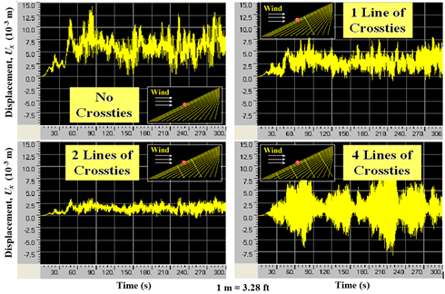 This graph shows displacement at the mid-span of the longest cable in a stay cable system computed from a finite element analysis with no crossties, one line of crossties, two lines of crossties, and four lines of crossties. The x-axis shows time ranging from 0 to 300 s, and the y-axis shows displacement ranging from -3.28x10-2 to 4.92x10-2 ft (-10.0x10-3 to 15.0x10-3 m). The displacement shown is the horizontal component parallel to the bridge axis, and the cable system is subjected to a wind-high frequency (hf) load profile, acting in the longitudinal direction of the bridge. The case with two lines of crossties shows the smallest vibration among the four cases studied. It is to be noted that the four-line crosstie system results in even larger vibration than the system with only one line of crossties or without any crossties under a wind loading that contains larger high-frequency components.